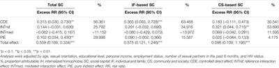 Roles of Social Capital in the Association Between Internalized Homophobia and Condomless Sex Among Men Who Have Sex With Men in Southwest China: A Four-Way Decomposition